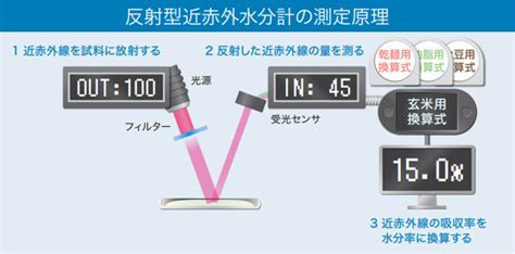 近赤外水分計 選定とデモ検証の流れ 